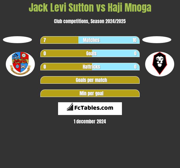 Jack Levi Sutton vs Haji Mnoga h2h player stats