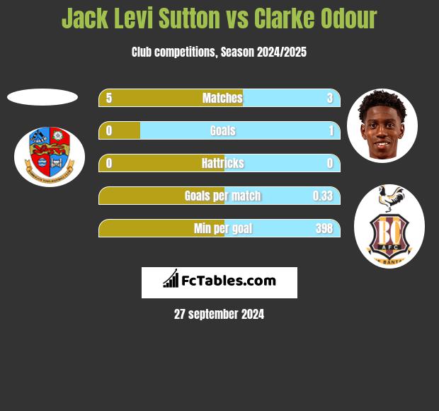 Jack Levi Sutton vs Clarke Odour h2h player stats