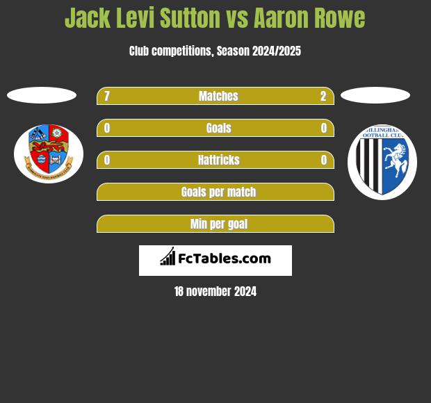 Jack Levi Sutton vs Aaron Rowe h2h player stats