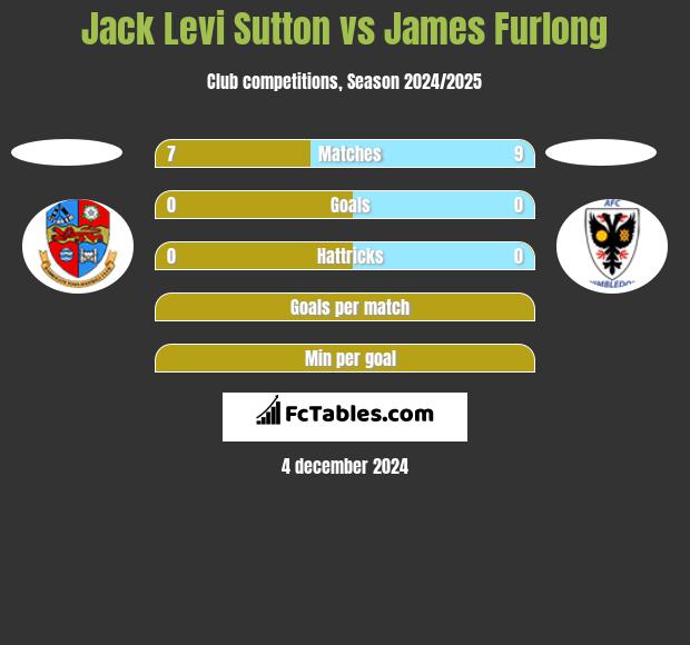 Jack Levi Sutton vs James Furlong h2h player stats