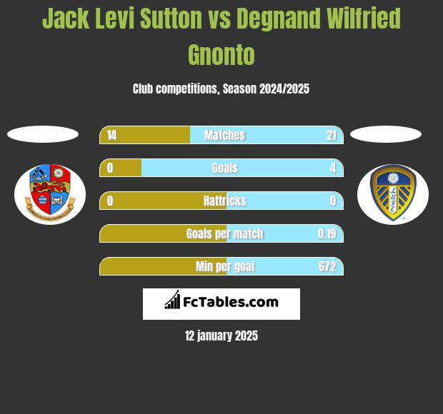 Jack Levi Sutton vs Degnand Wilfried Gnonto h2h player stats