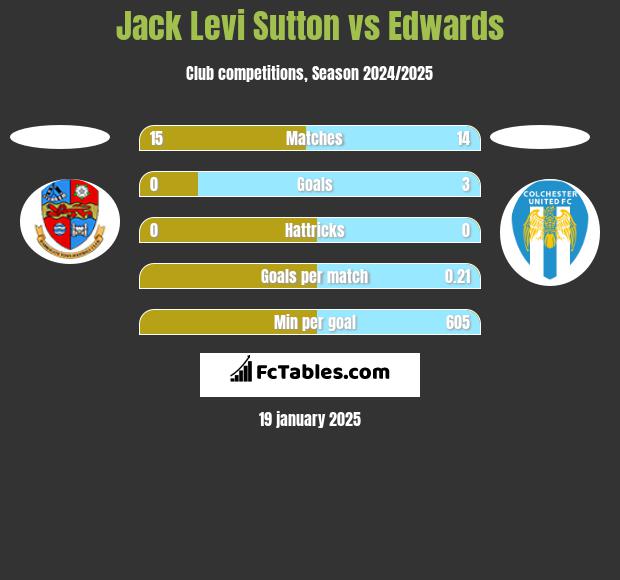 Jack Levi Sutton vs Edwards h2h player stats