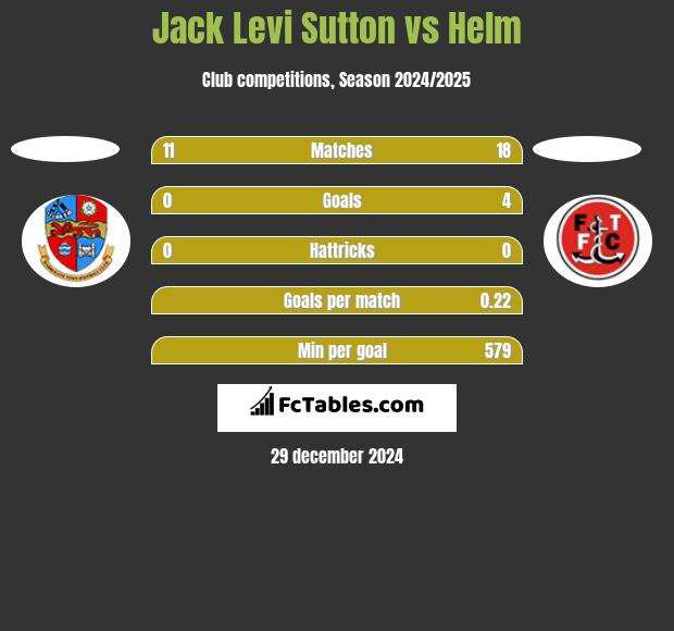 Jack Levi Sutton vs Helm h2h player stats