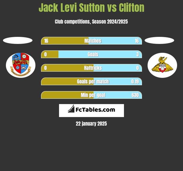 Jack Levi Sutton vs Clifton h2h player stats