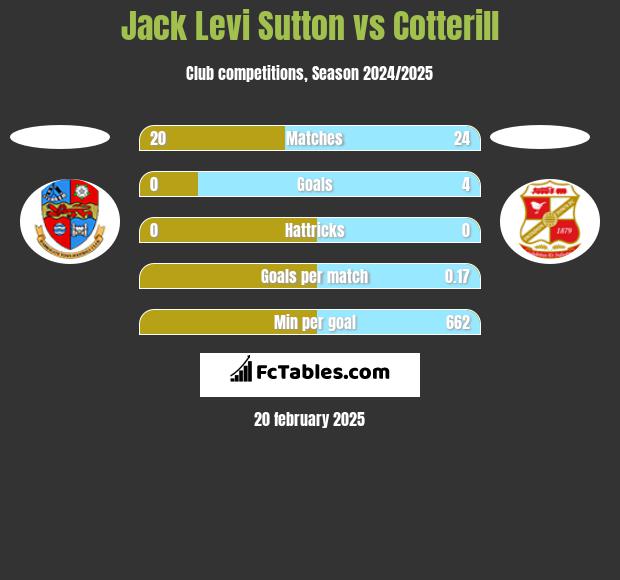 Jack Levi Sutton vs Cotterill h2h player stats