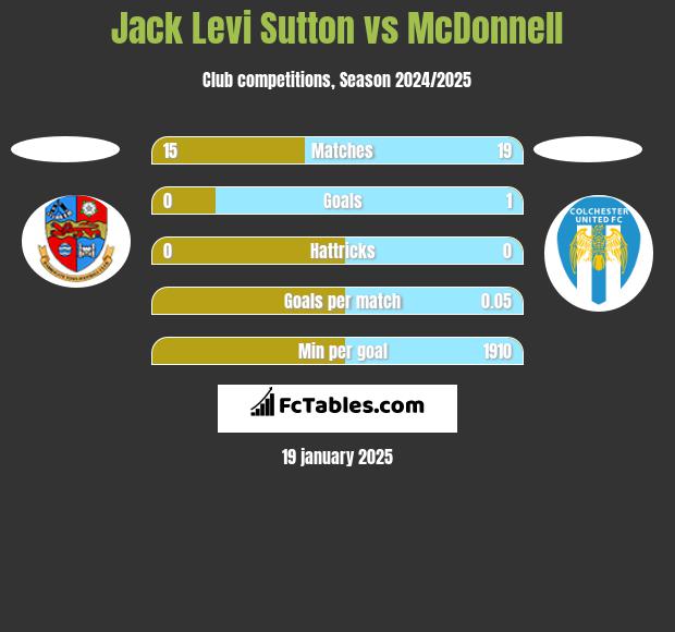 Jack Levi Sutton vs McDonnell h2h player stats