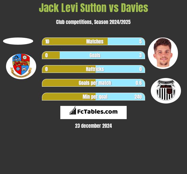 Jack Levi Sutton vs Davies h2h player stats