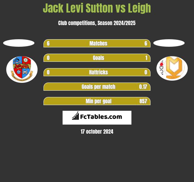 Jack Levi Sutton vs Leigh h2h player stats