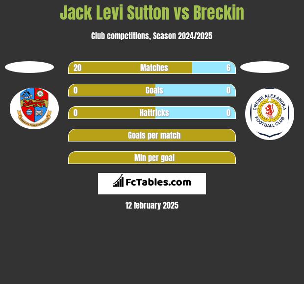 Jack Levi Sutton vs Breckin h2h player stats