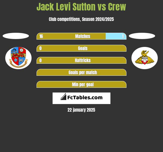 Jack Levi Sutton vs Crew h2h player stats