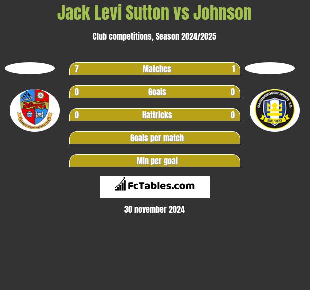 Jack Levi Sutton vs Johnson h2h player stats