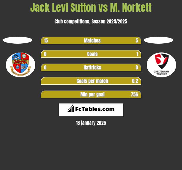 Jack Levi Sutton vs M. Norkett h2h player stats