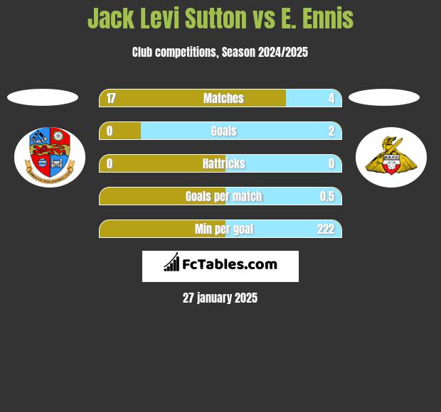 Jack Levi Sutton vs E. Ennis h2h player stats