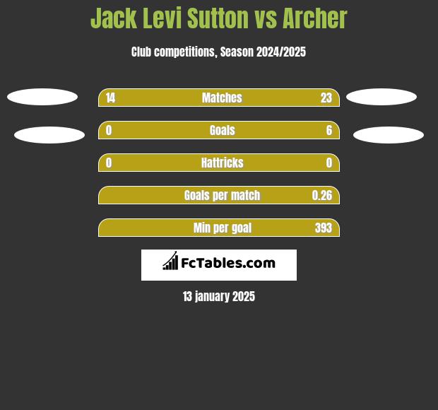 Jack Levi Sutton vs Archer h2h player stats