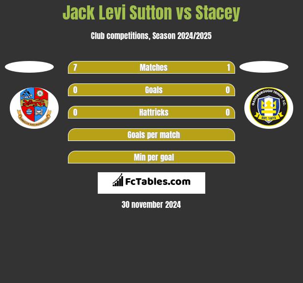 Jack Levi Sutton vs Stacey h2h player stats