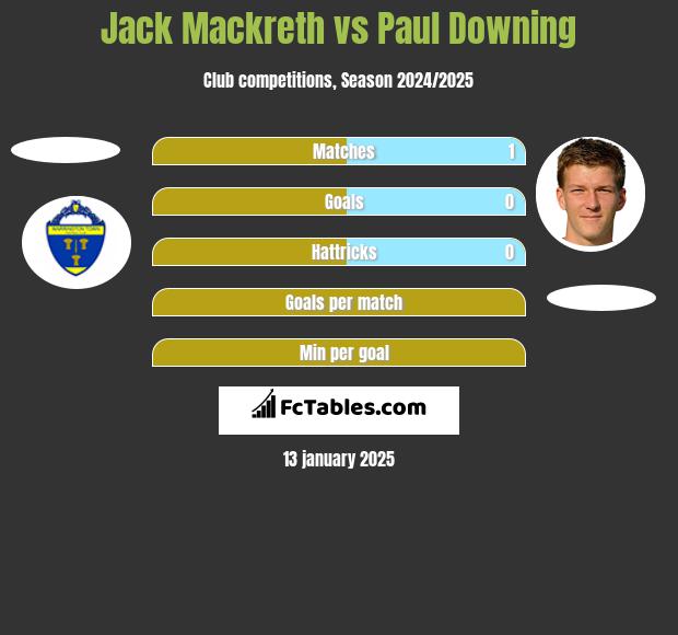 Jack Mackreth vs Paul Downing h2h player stats