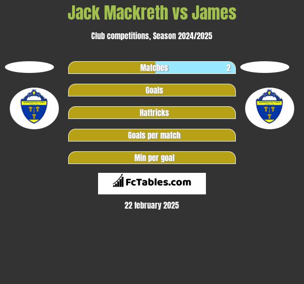 Jack Mackreth vs James h2h player stats