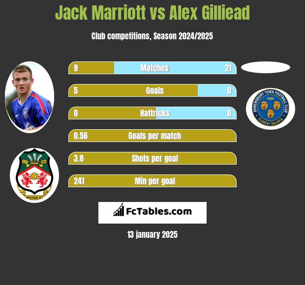 Jack Marriott vs Alex Gilliead h2h player stats