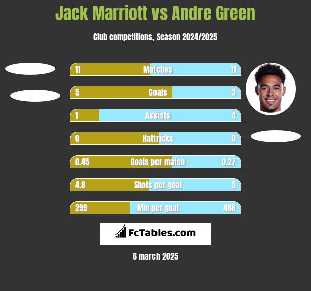 Jack Marriott vs Andre Green h2h player stats