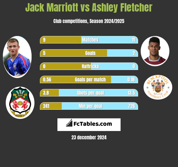 Jack Marriott vs Ashley Fletcher h2h player stats