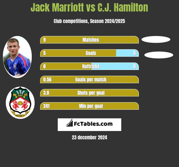 Jack Marriott vs C.J. Hamilton h2h player stats