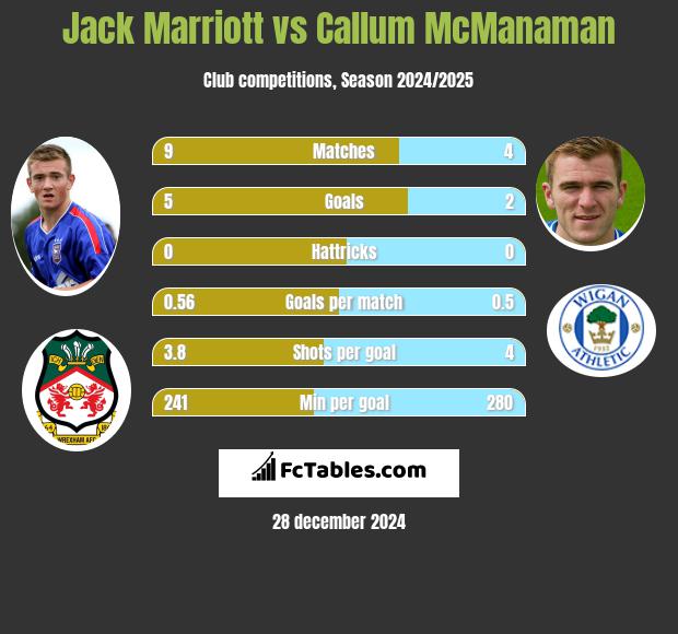 Jack Marriott vs Callum McManaman h2h player stats