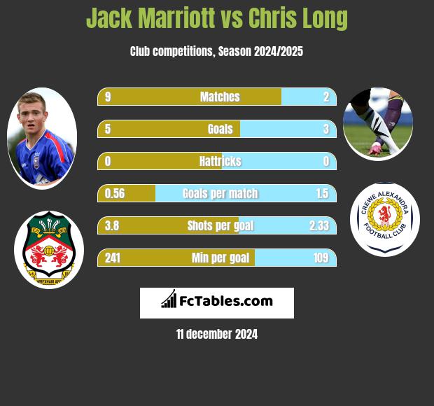 Jack Marriott vs Chris Long h2h player stats