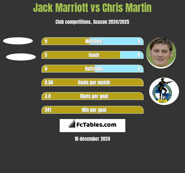 Jack Marriott vs Chris Martin h2h player stats