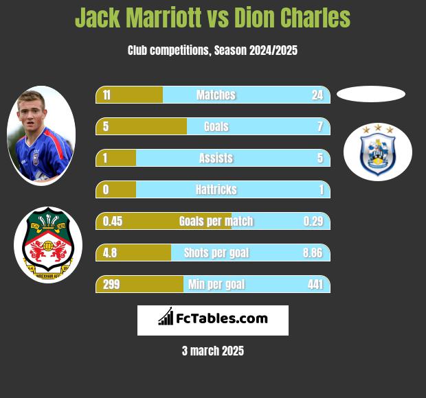 Jack Marriott vs Dion Charles h2h player stats