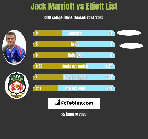 Jack Marriott vs Elliott List h2h player stats