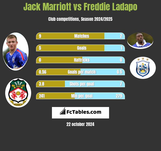 Jack Marriott vs Freddie Ladapo h2h player stats