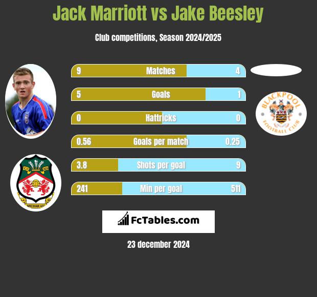 Jack Marriott vs Jake Beesley h2h player stats