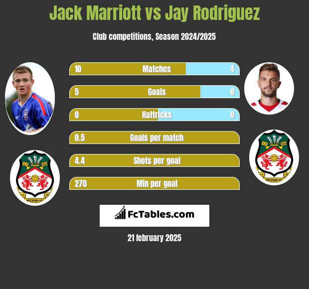 Jack Marriott vs Jay Rodriguez h2h player stats