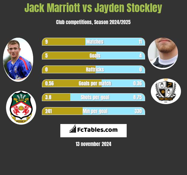 Jack Marriott vs Jayden Stockley h2h player stats