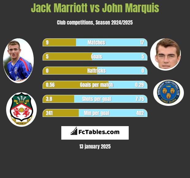 Jack Marriott vs John Marquis h2h player stats