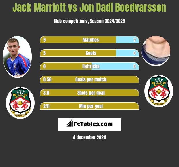 Jack Marriott vs Jon Dadi Boedvarsson h2h player stats