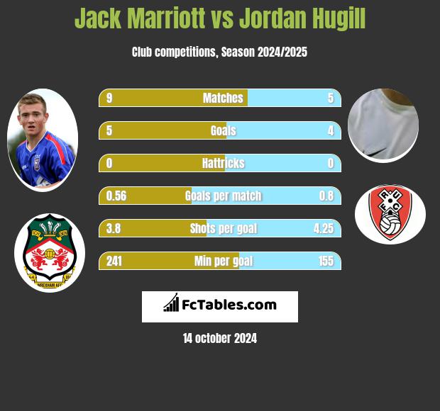 Jack Marriott vs Jordan Hugill h2h player stats