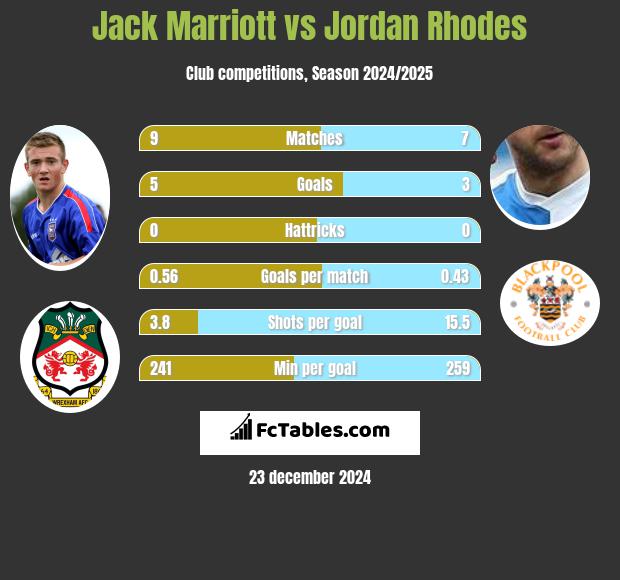 Jack Marriott vs Jordan Rhodes h2h player stats