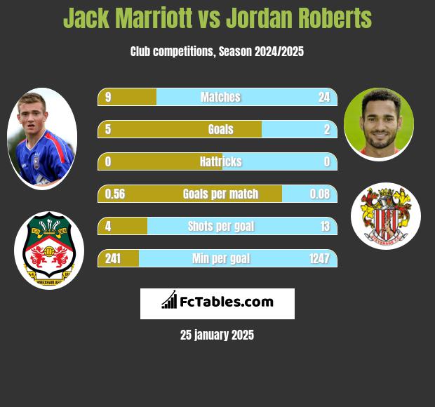 Jack Marriott vs Jordan Roberts h2h player stats