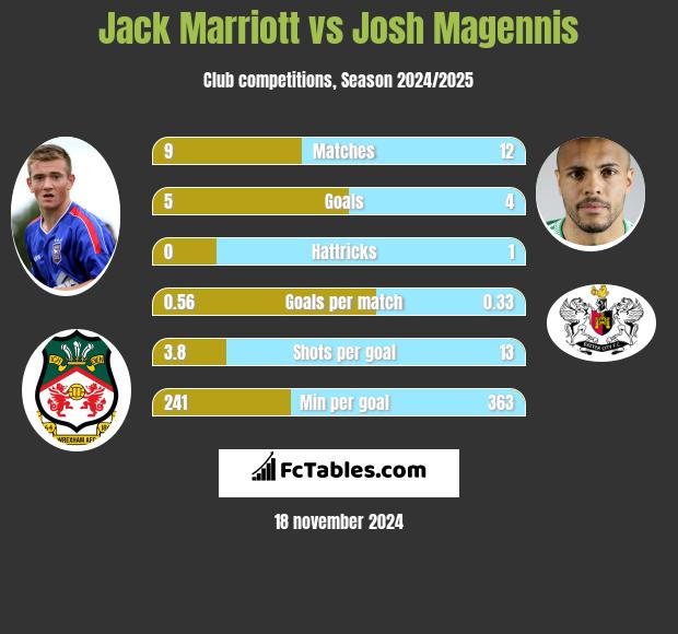 Jack Marriott vs Josh Magennis h2h player stats