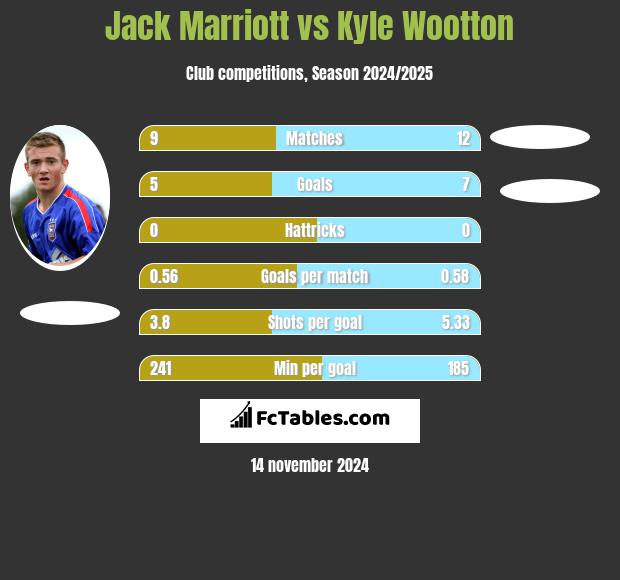 Jack Marriott vs Kyle Wootton h2h player stats