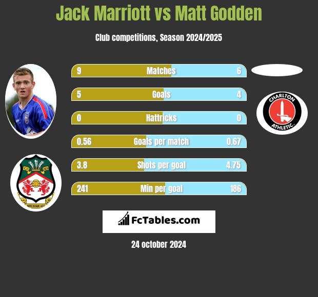 Jack Marriott vs Matt Godden h2h player stats