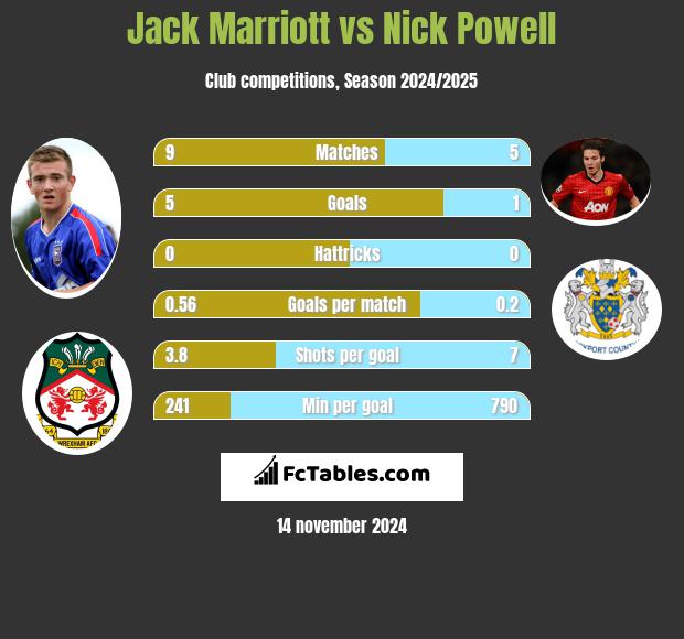 Jack Marriott vs Nick Powell h2h player stats