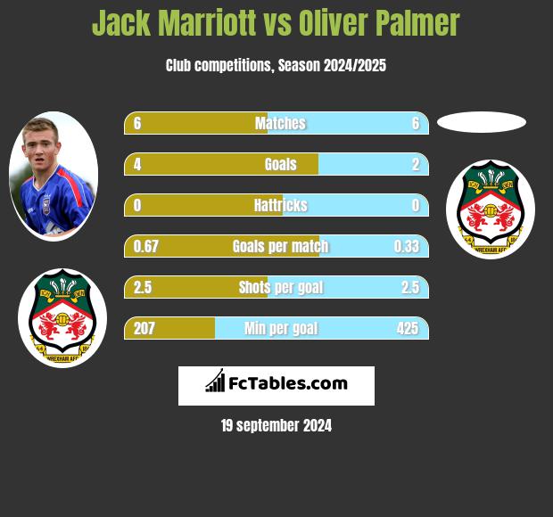 Jack Marriott vs Oliver Palmer h2h player stats