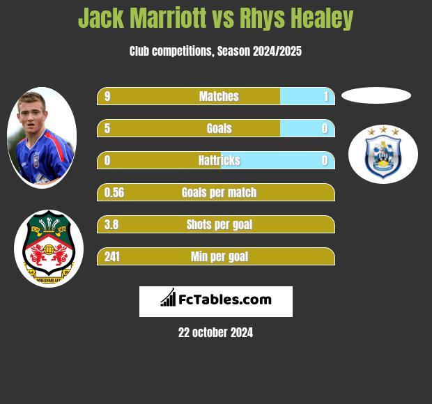 Jack Marriott vs Rhys Healey h2h player stats