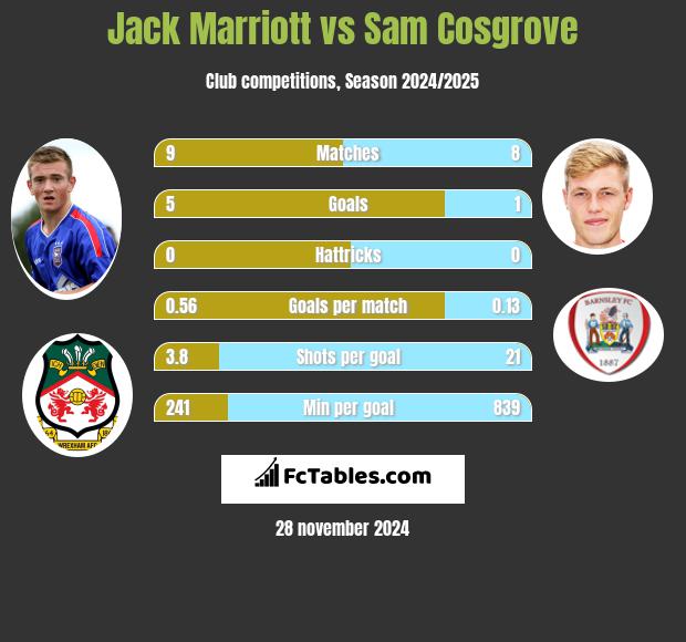 Jack Marriott vs Sam Cosgrove h2h player stats