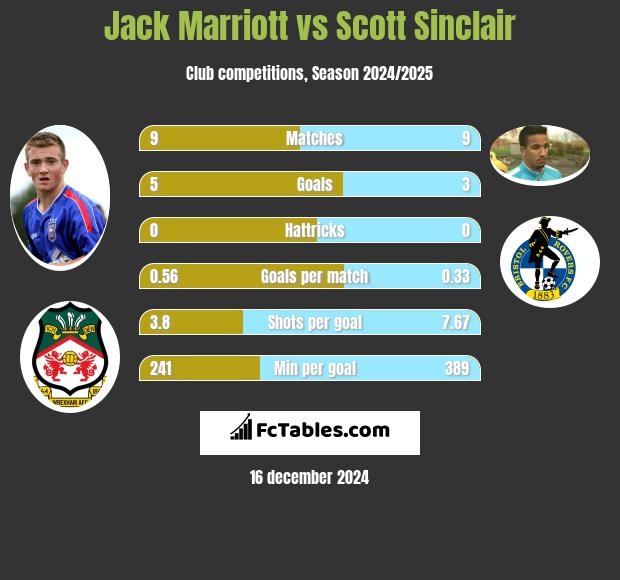 Jack Marriott vs Scott Sinclair h2h player stats