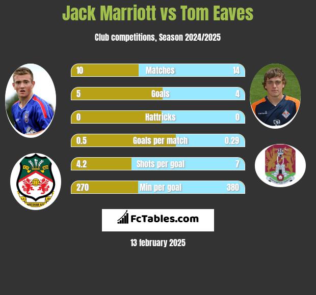 Jack Marriott vs Tom Eaves h2h player stats