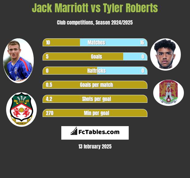 Jack Marriott vs Tyler Roberts h2h player stats