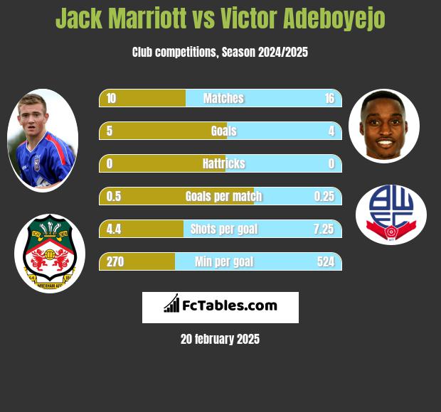 Jack Marriott vs Victor Adeboyejo h2h player stats